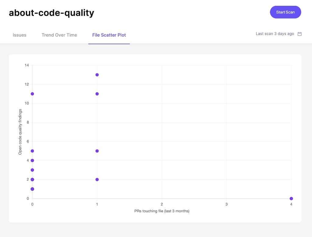File scatter plot showing PR activity and open code quality findings per file