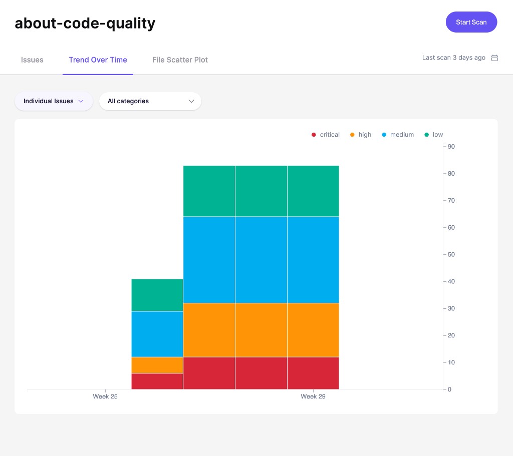 Trend Over Time chart showing open code quality findings by severity